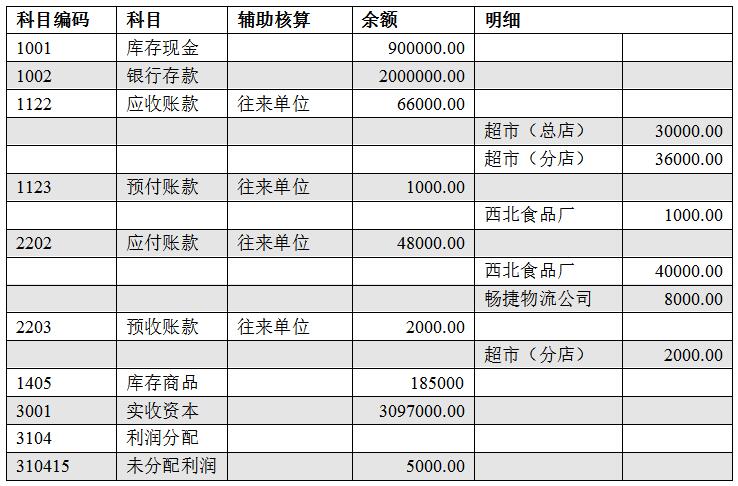 用友暢捷通T+上機(jī)練習(xí)題(食品行業(yè)) 用友暢捷通T+上機(jī)練習(xí)題(食品行業(yè))